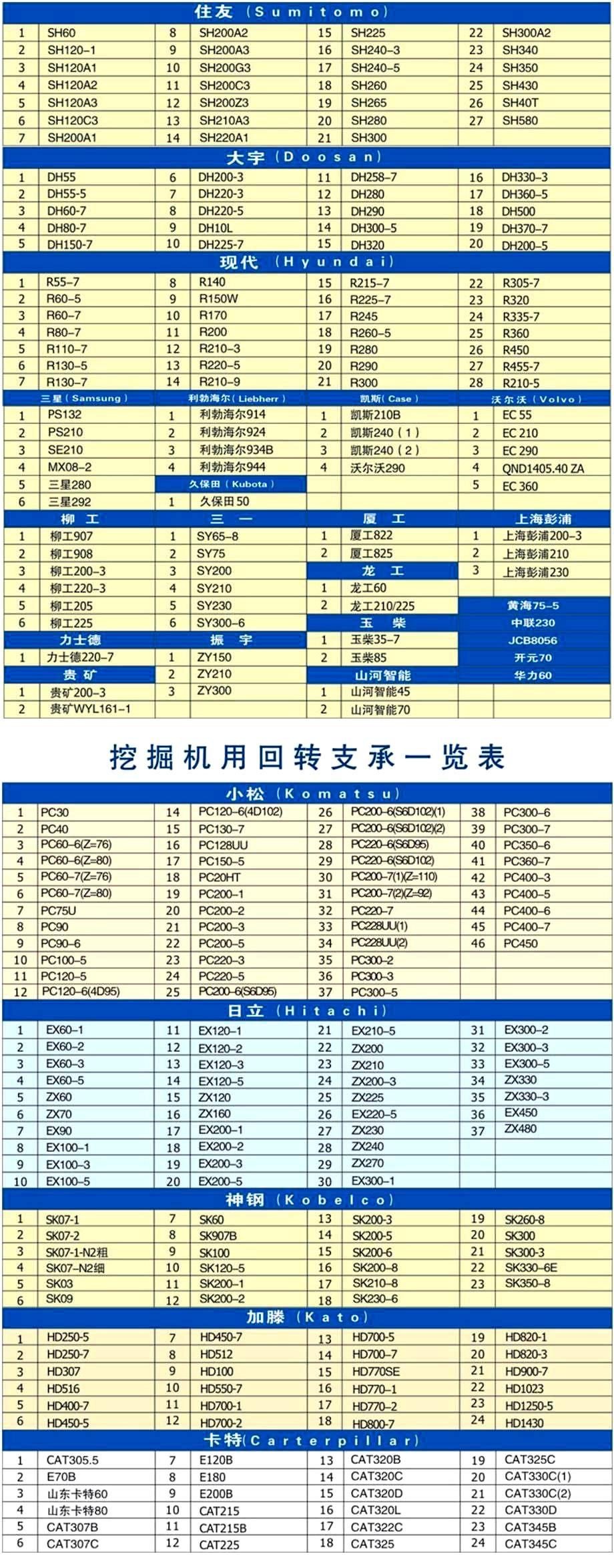 各种挖掘机用回转支承一览表
